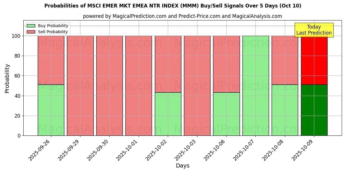 Probabilities of MSCI EMER MKT EMEA NTR INDEX (MMM) Buy/Sell Signals Using Several AI Models Over 5 Days (10 Oct) 