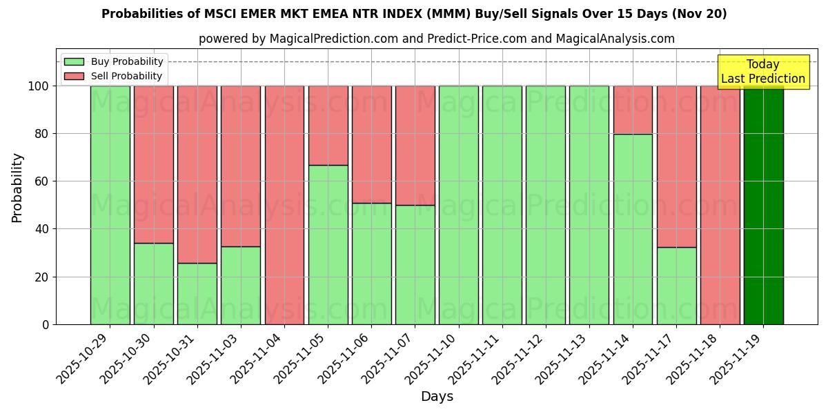 Probabilities of MSCI EMER MKT EMEA NTR INDEX (MMM) Buy/Sell Signals Using Several AI Models Over 5 Days (20 Nov) 