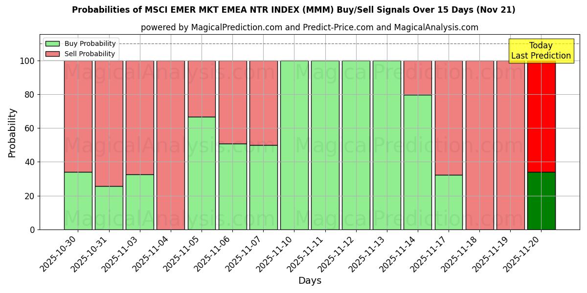 Probabilities of ÍNDICE MSCI EMER MKT EMEA NTR (MMM) Buy/Sell Signals Using Several AI Models Over 5 Days (21 Nov) 