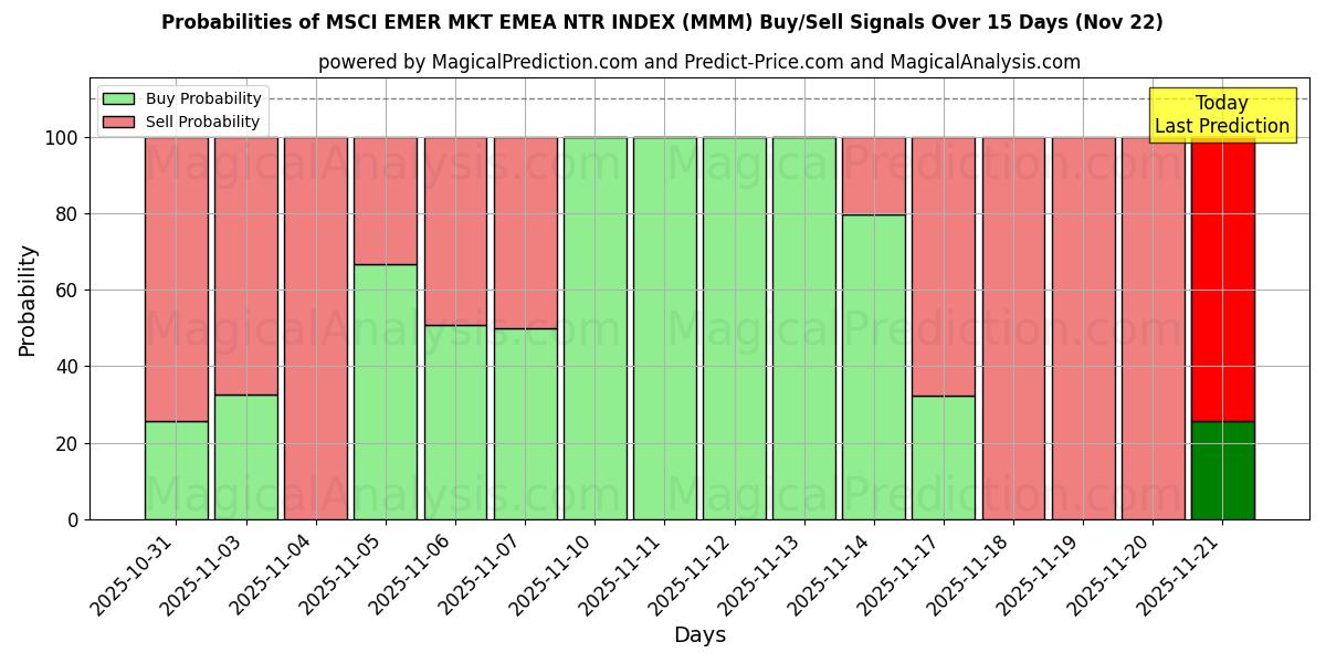Probabilities of MSCI EMER MKT EMEA NTR 指数 (MMM) Buy/Sell Signals Using Several AI Models Over 5 Days (22 Nov) 