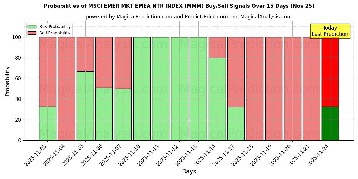 Probabilities of MSCI EMER MKT EMEA NTR INDEKSI (MMM) Buy/Sell Signals Using Several AI Models Over 5 Days (25 Nov) 