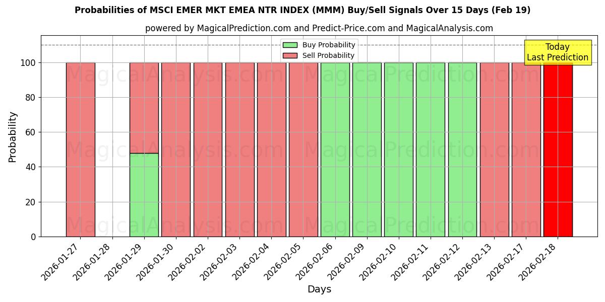 Probabilities of MSCI EMER MKT EMEA NTR INDEX (MMM) Buy/Sell Signals Using Several AI Models Over 5 Days (19 Feb) 