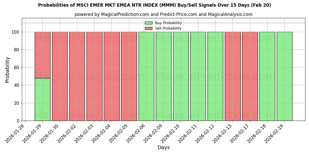 Probabilities of ÍNDICE MSCI EMER MKT EMEA NTR (MMM) Buy/Sell Signals Using Several AI Models Over 5 Days (20 Feb) 