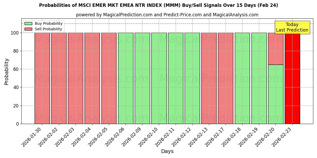 Probabilities of MSCI EMER MKT EMEA NTR ENDEKSİ (MMM) Buy/Sell Signals Using Several AI Models Over 5 Days (24 Feb) 