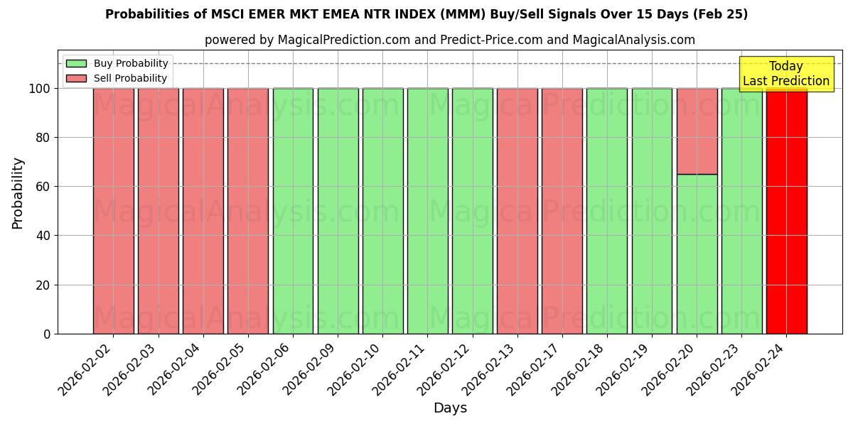 Probabilities of MSCI EMER MKT EMEA NTR インデックス (MMM) Buy/Sell Signals Using Several AI Models Over 5 Days (25 Feb) 