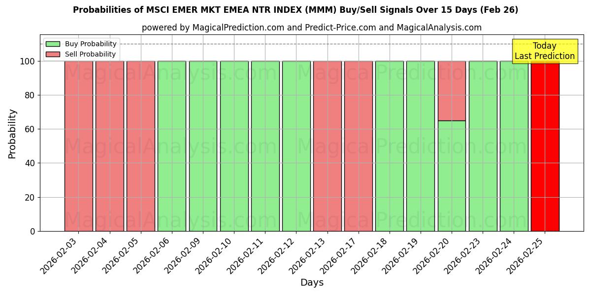 Probabilities of MSCI EMER MKT EMEA NTR 指数 (MMM) Buy/Sell Signals Using Several AI Models Over 5 Days (26 Feb) 