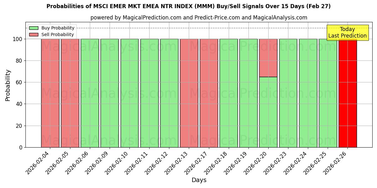 Probabilities of MSCI EMER MKT EMEA NTR INDEX (MMM) Buy/Sell Signals Using Several AI Models Over 5 Days (27 Feb) 