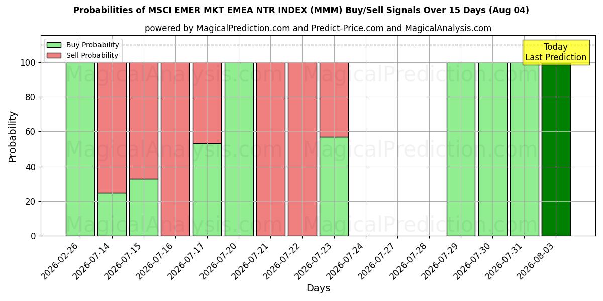 Probabilities of MSCI EMER MKT EMEA NTR INDEX (MMM) Buy/Sell Signals Using Several AI Models Over 5 Days (04 Aug) 