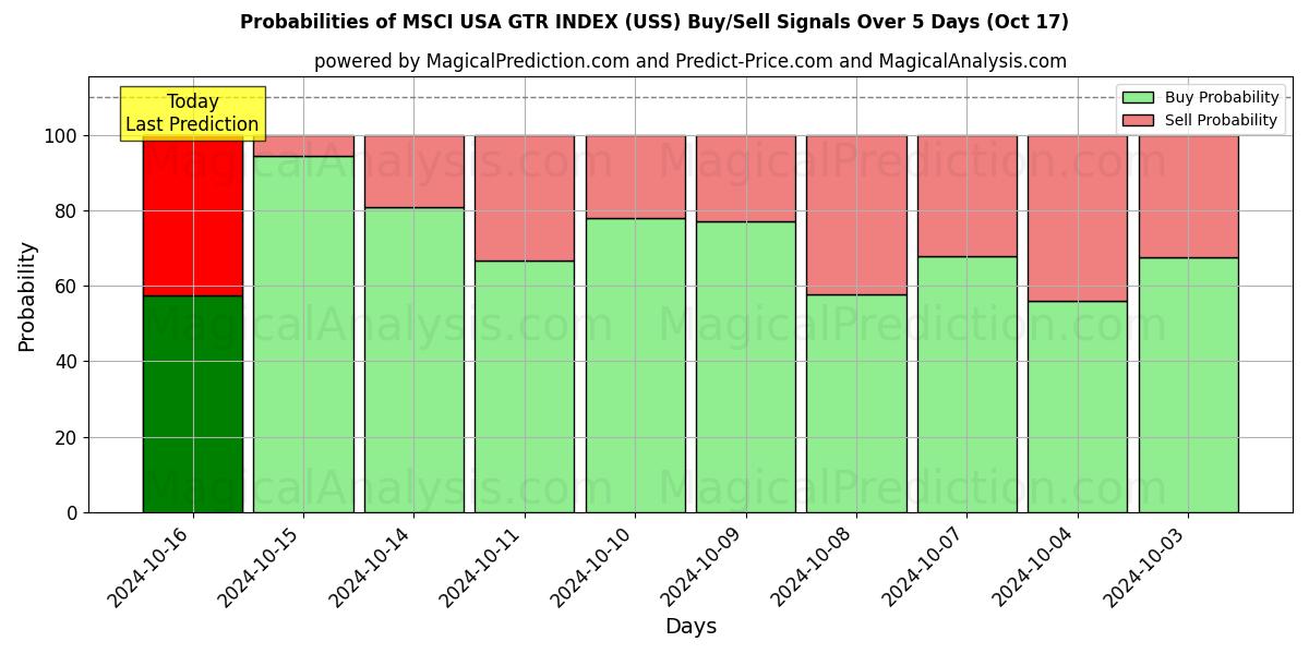 Probabilities of MSCI USA GTR インデックス (USS) Buy/Sell Signals Using Several AI Models Over 5 Days (17 Oct) 