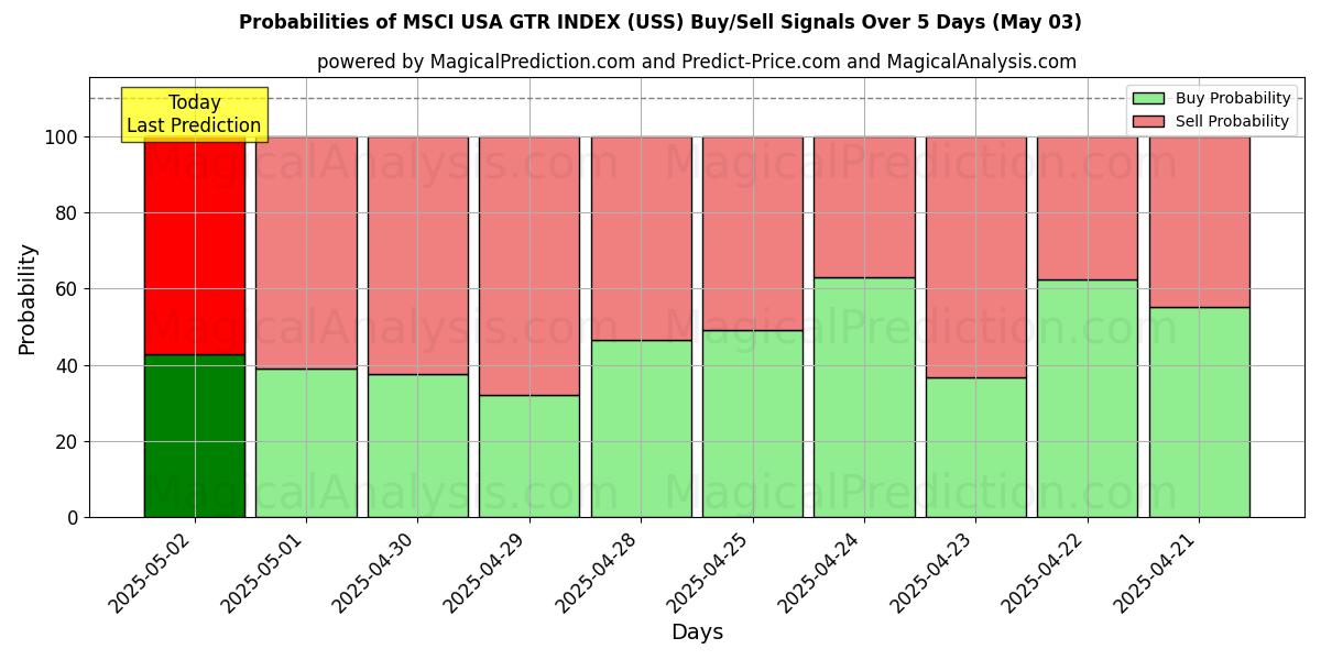 Probabilities of MSCI USA GTR INDEX (USS) Buy/Sell Signals Using Several AI Models Over 10 Days (03 May) Probabilities of MSCI USA GTR INDEX (USS) Buy/Sell Signals Using Several AI Models Over 5 Days (03 May)
