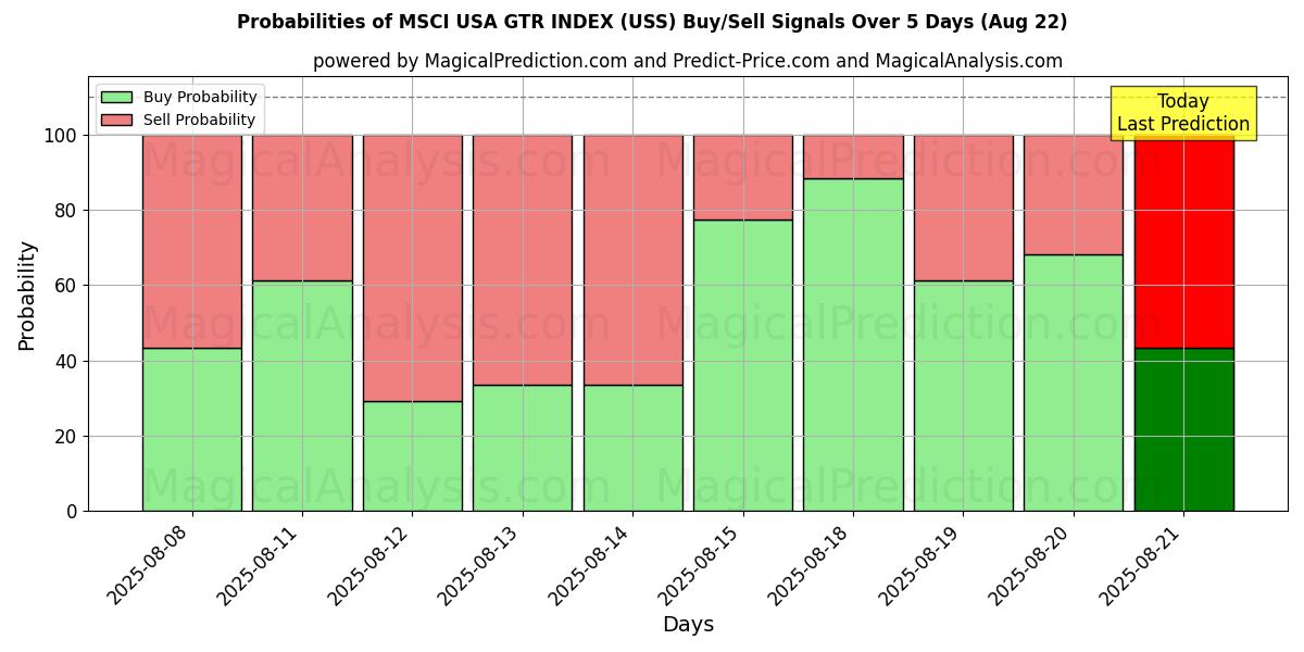 Probabilities of MSCI ABD GTR ENDEKSI (USS) Buy/Sell Signals Using Several AI Models Over 5 Days (16 Aug) 