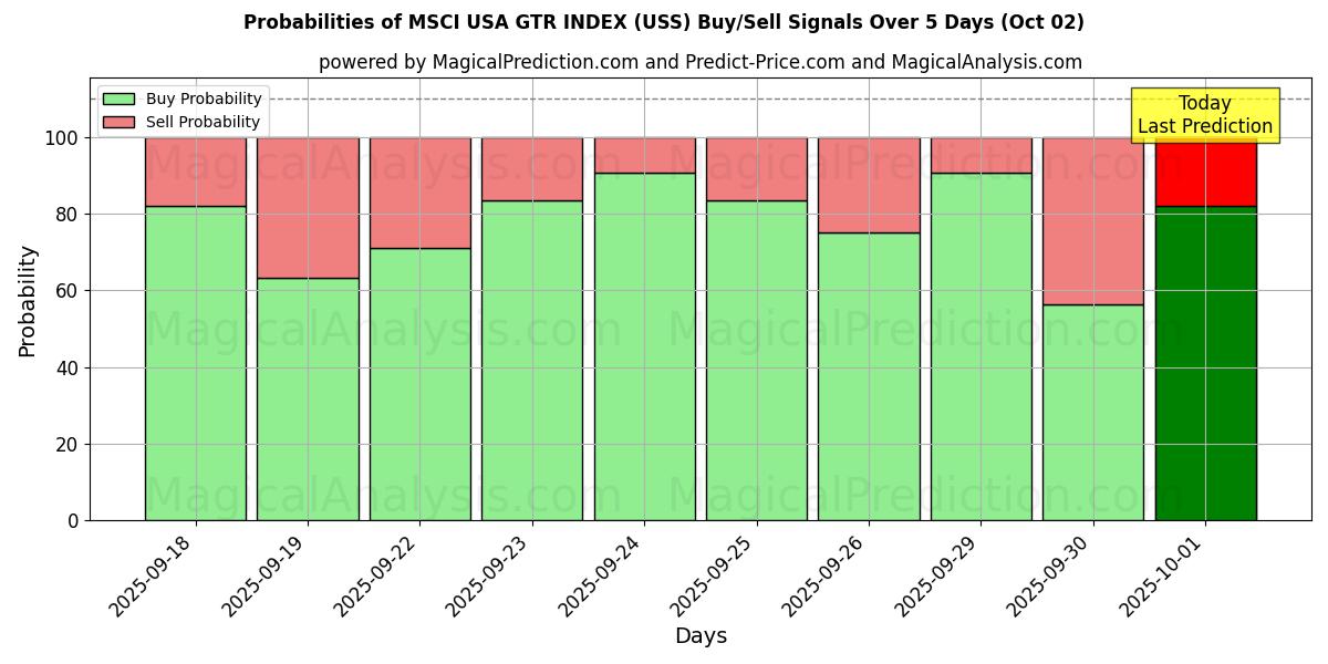 Probabilities of MSCI ABD GTR ENDEKSI (USS) Buy/Sell Signals Using Several AI Models Over 5 Days (02 Oct) 