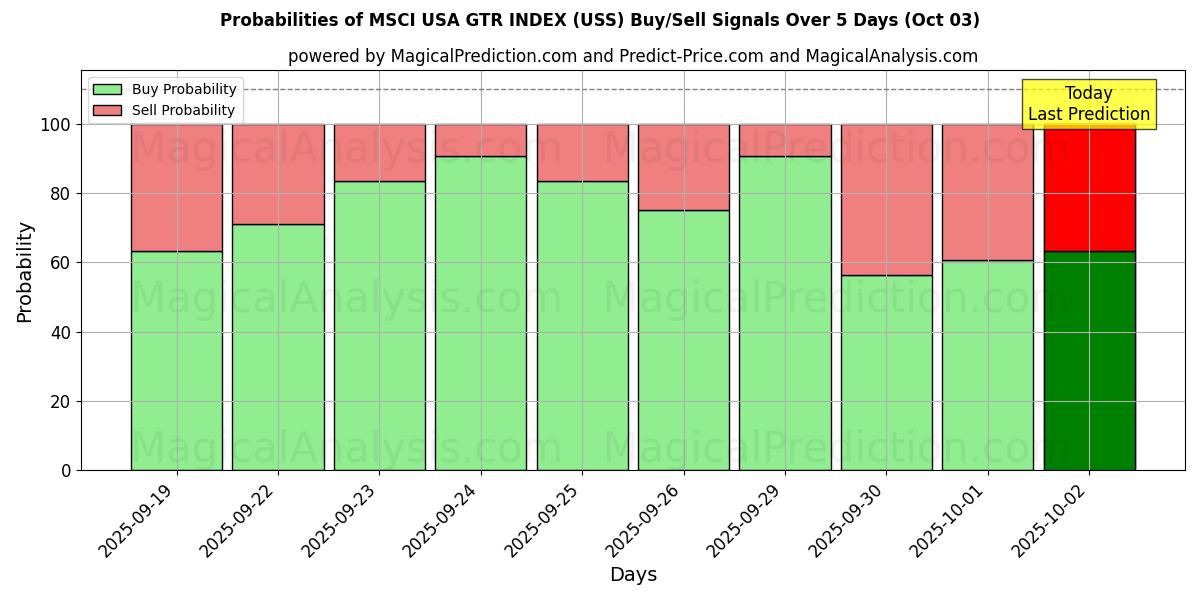 Probabilities of MSCI США GTR ИНДЕКС (USS) Buy/Sell Signals Using Several AI Models Over 5 Days (03 Oct) 
