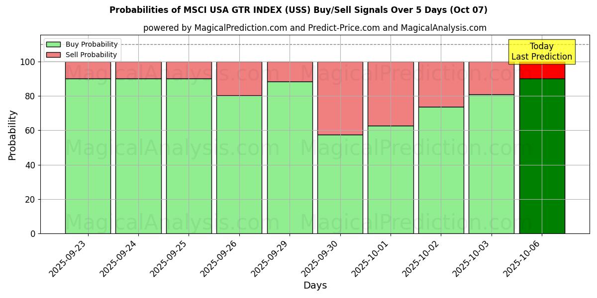 Probabilities of MSCI USA GTR INDEX (USS) Buy/Sell Signals Using Several AI Models Over 5 Days (07 Oct) 
