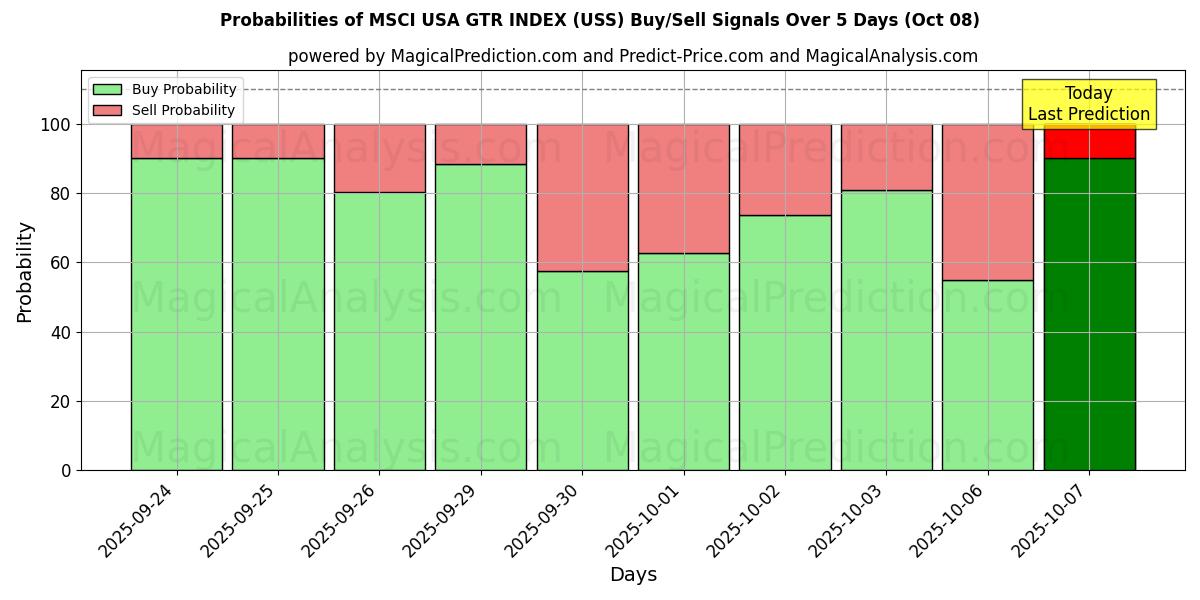 Probabilities of MSCI 미국 GTR 지수 (USS) Buy/Sell Signals Using Several AI Models Over 5 Days (08 Oct) 