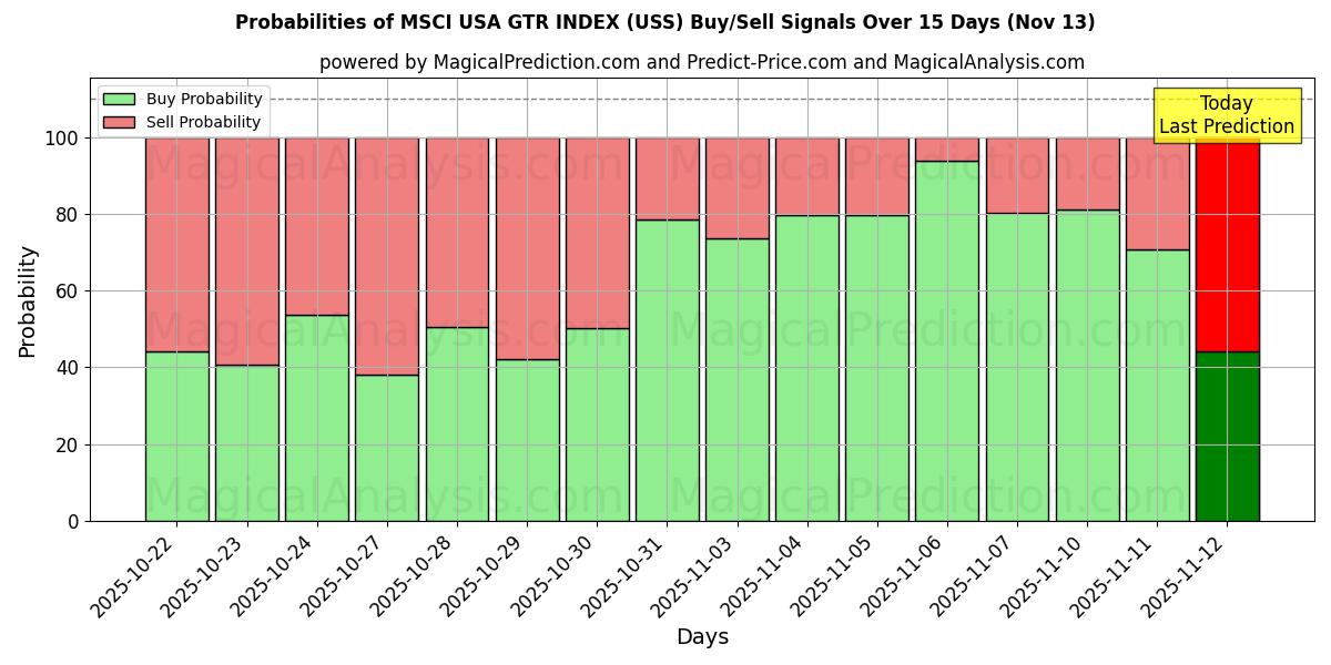 Probabilities of MSCI ABD GTR ENDEKSI (USS) Buy/Sell Signals Using Several AI Models Over 5 Days (13 Nov) 
