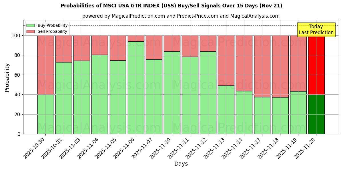 Probabilities of MSCI USA GTR INDEX (USS) Buy/Sell Signals Using Several AI Models Over 5 Days (21 Nov) 