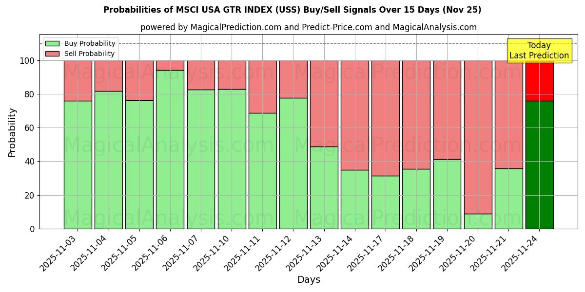 Probabilities of MSCI USA GTR INDEX (USS) Buy/Sell Signals Using Several AI Models Over 5 Days (25 Nov) 