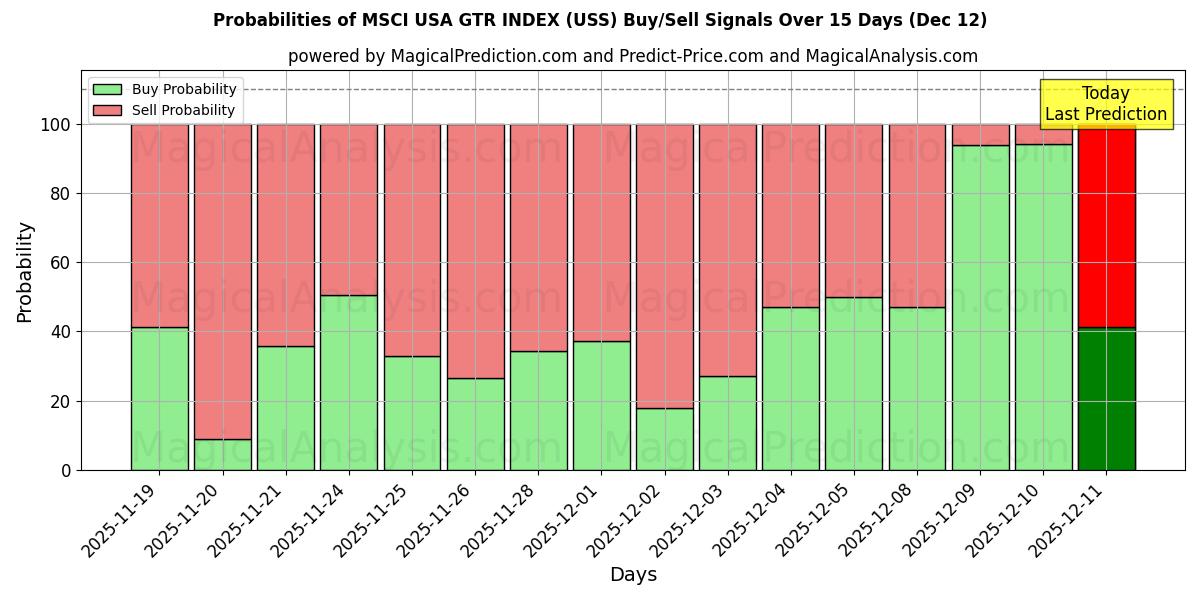 Probabilities of MSCI USA GTR INDEX (USS) Buy/Sell Signals Using Several AI Models Over 5 Days (12 Dec) 