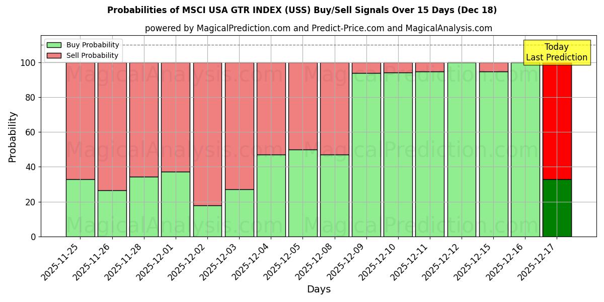 Probabilities of MSCI USA GTR INDEX (USS) Buy/Sell Signals Using Several AI Models Over 5 Days (18 Dec) 