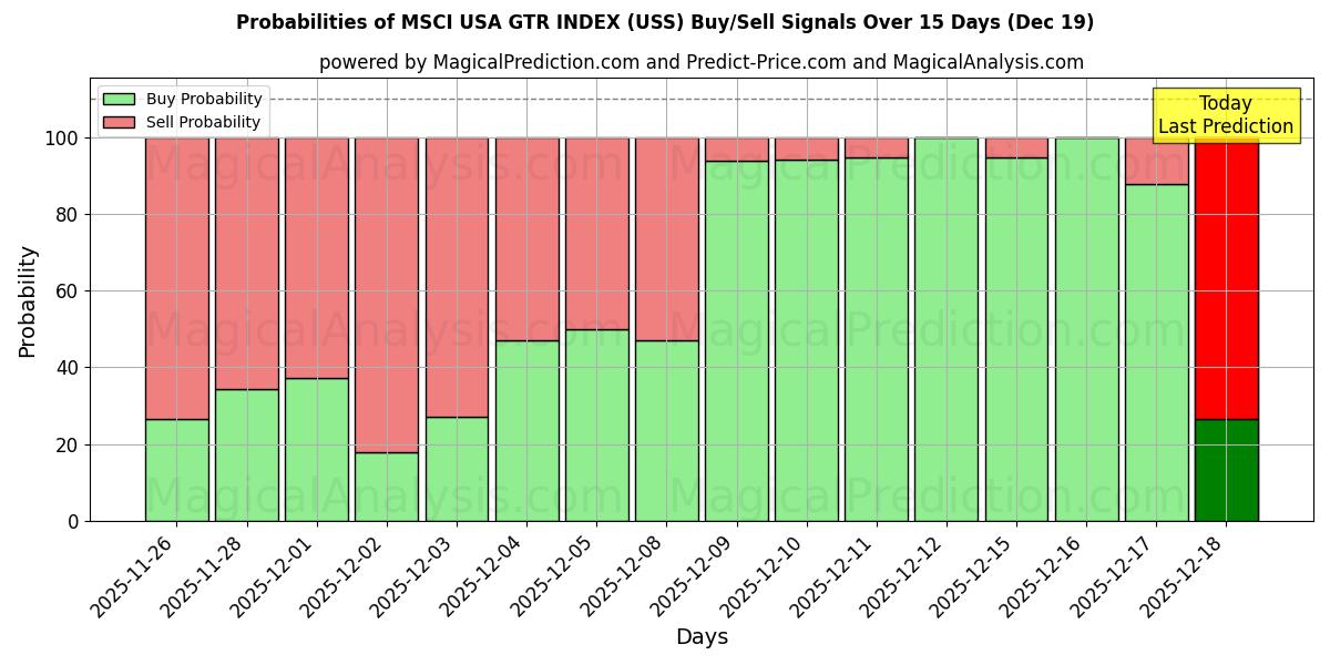 Probabilities of MSCI USA GTR INDEX (USS) Buy/Sell Signals Using Several AI Models Over 5 Days (19 Dec) 