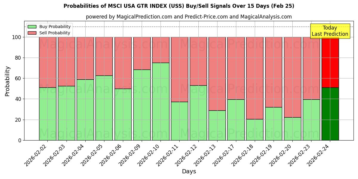 Probabilities of MSCI 美国 GTR 指数 (USS) Buy/Sell Signals Using Several AI Models Over 5 Days (25 Feb) 