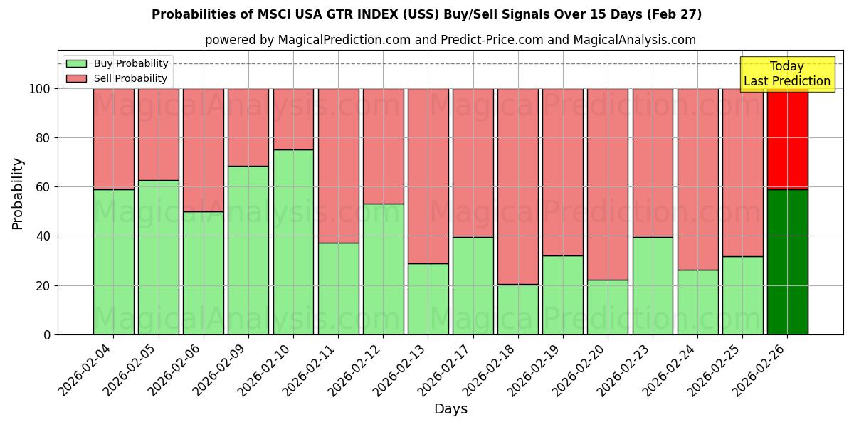 Probabilities of एमएससीआई यूएसए जीटीआर इंडेक्स (USS) Buy/Sell Signals Using Several AI Models Over 5 Days (27 Feb) 