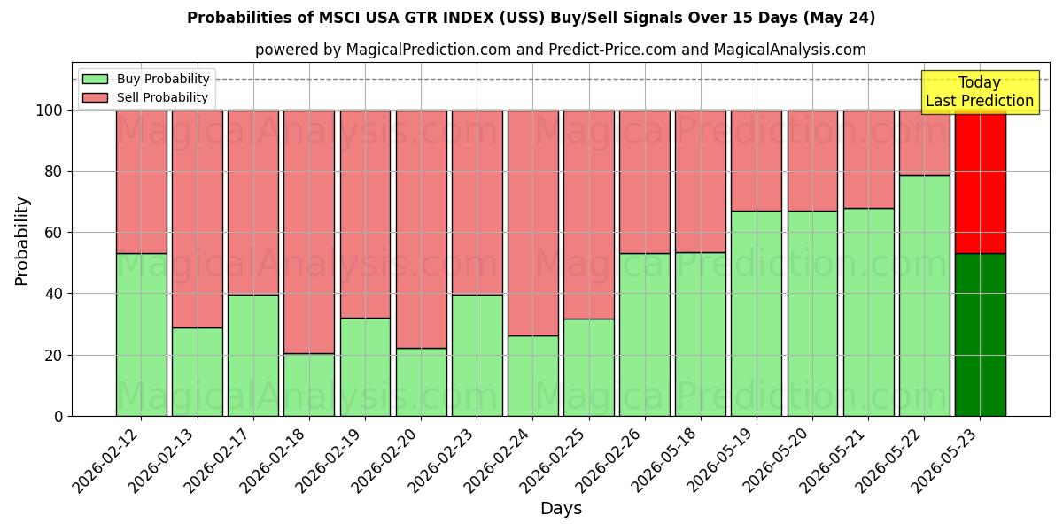 Probabilities of MSCI USA GTR-INDEX (USS) Buy/Sell Signals Using Several AI Models Over 5 Days (24 May) 