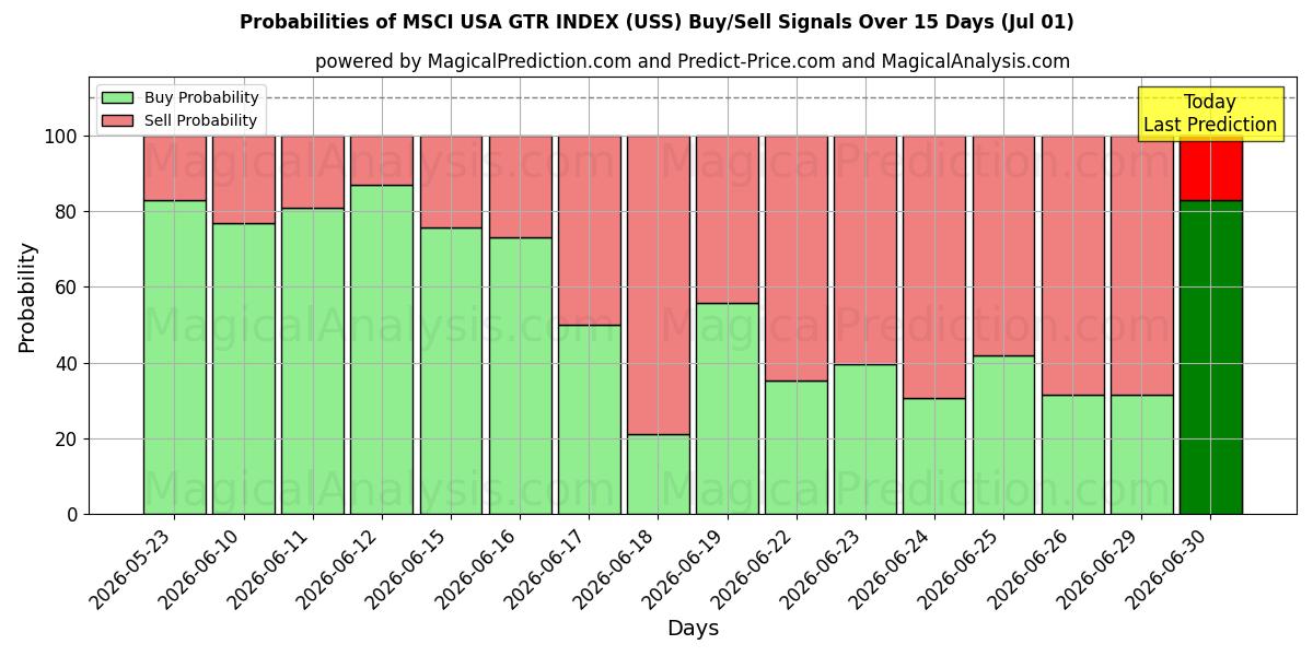 Probabilities of MSCI USA GTR INDEX (USS) Buy/Sell Signals Using Several AI Models Over 5 Days (01 Jul) 
