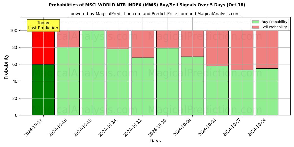 Probabilities of مؤشر MSCI العالمي NTR (MWS) Buy/Sell Signals Using Several AI Models Over 5 Days (18 Oct) 