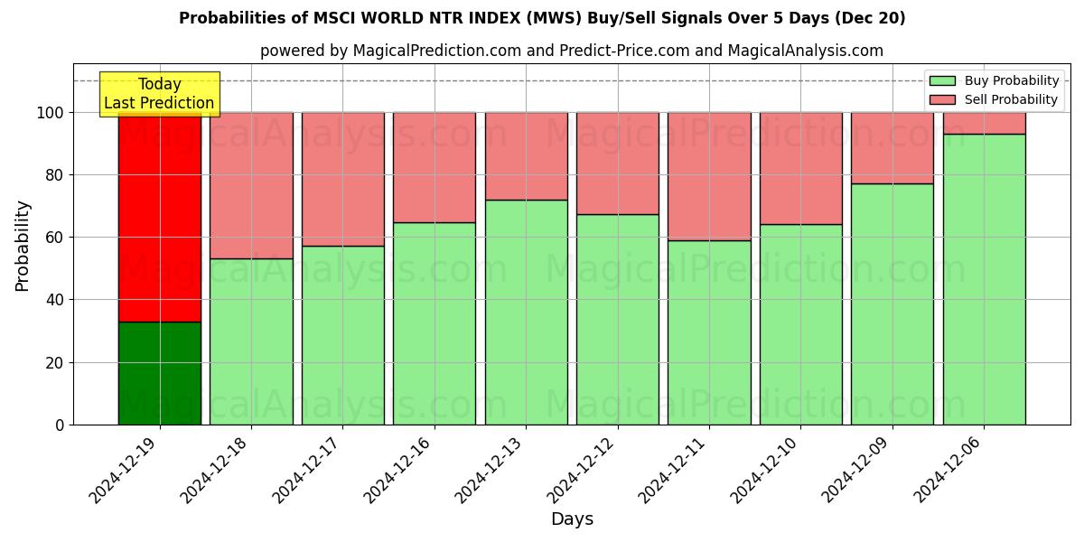 Probabilities of MSCI WORLD NTR INDEX (MWS) Buy/Sell Signals Using Several AI Models Over 5 Days (20 Dec) 