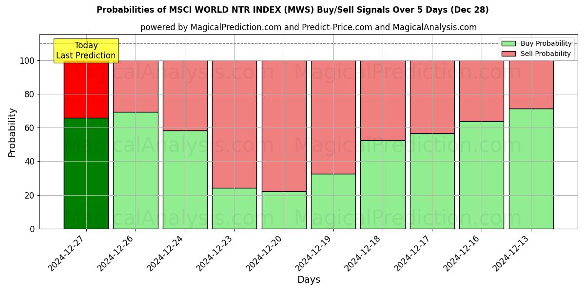 Probabilities of مؤشر MSCI العالمي NTR (MWS) Buy/Sell Signals Using Several AI Models Over 5 Days (28 Dec) 