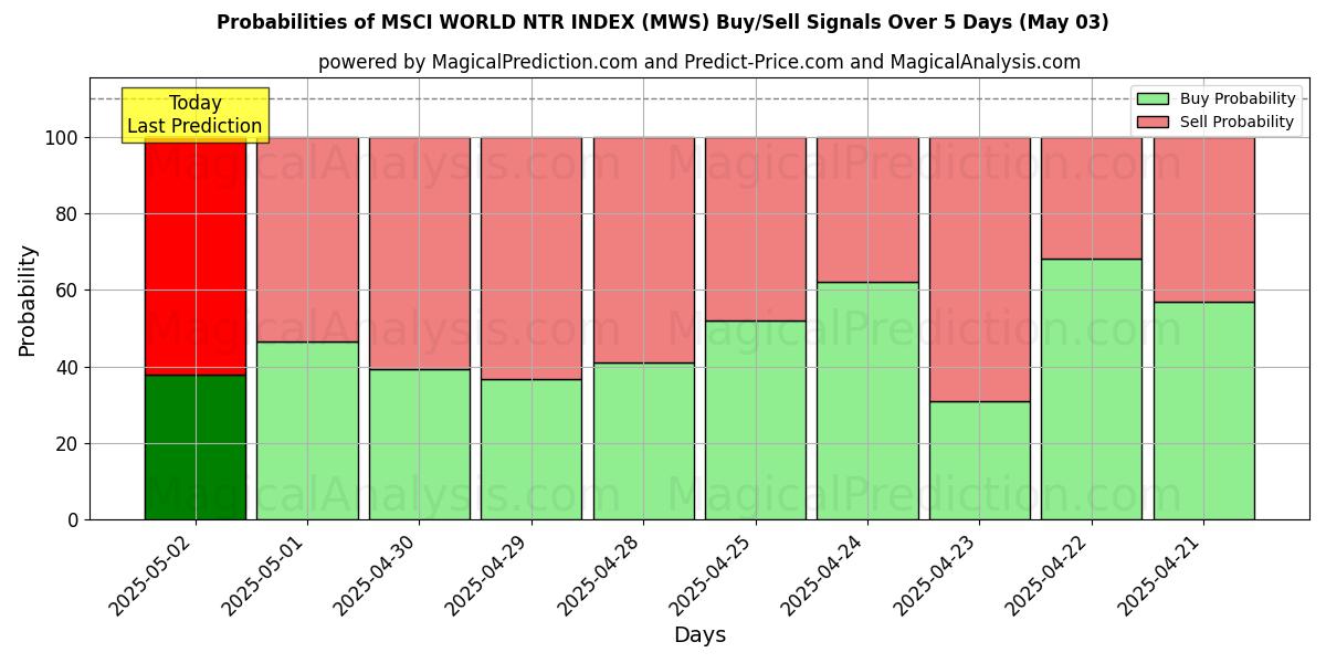 Kans van MSCI WORLD NTR-INDEX (MWS) koop/verkoop signalen met verschillende AI-modellen over 10 dagen (03 May) Probabilities of MSCI WORLD NTR-INDEX (MWS) Buy/Sell Signals Using Several AI Models Over 5 Days (03 May)