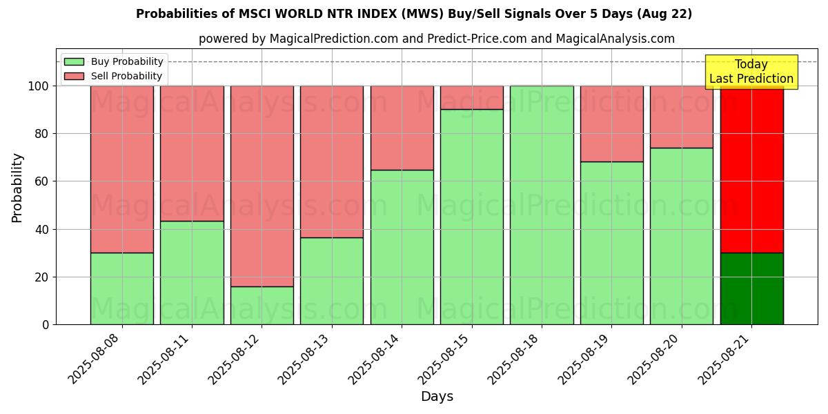 Probabilities of MSCI WORLD NTR INDEX (MWS) Buy/Sell Signals Using Several AI Models Over 5 Days (16 Aug) 