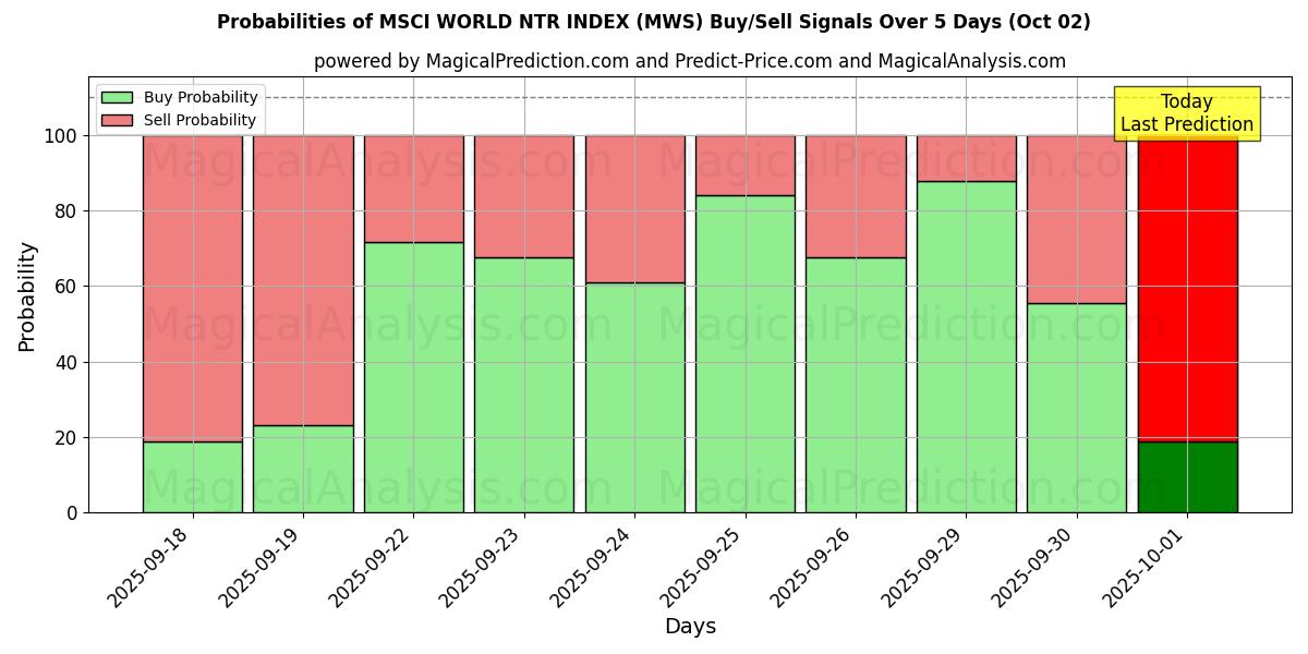 Probabilities of MSCI WORLD NTR INDEX (MWS) Buy/Sell Signals Using Several AI Models Over 5 Days (02 Oct) 