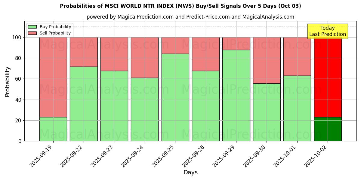 Probabilities of ÍNDICE MSCI WORLD NTR (MWS) Buy/Sell Signals Using Several AI Models Over 5 Days (03 Oct) 