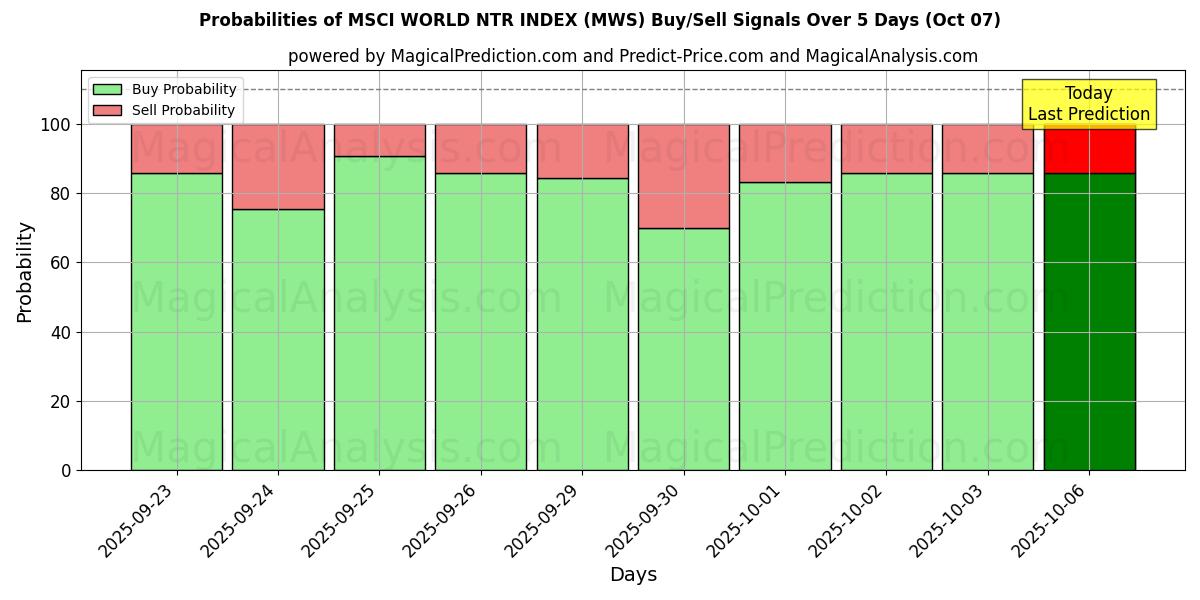 Probabilities of MSCI WORLD NTR INDEX (MWS) Buy/Sell Signals Using Several AI Models Over 5 Days (04 Oct) 