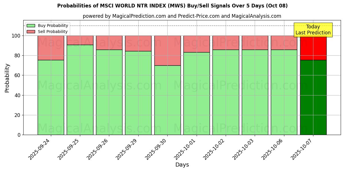 Probabilities of MSCI 世界 NTR 指数 (MWS) Buy/Sell Signals Using Several AI Models Over 5 Days (08 Oct) 