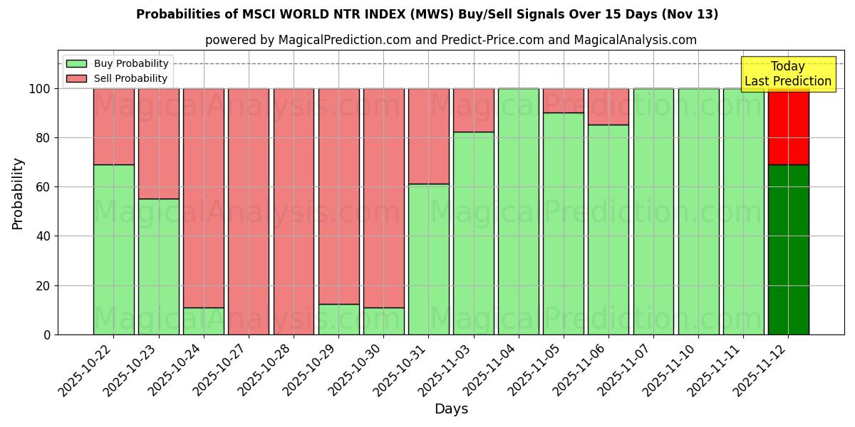 Probabilities of MSCI WORLD NTR INDEX (MWS) Buy/Sell Signals Using Several AI Models Over 5 Days (13 Nov) 