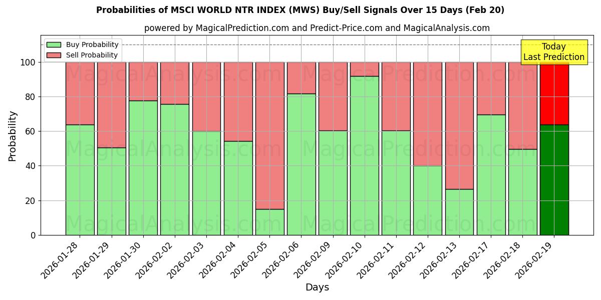 Probabilities of MSCI WORLD NTR INDEKSI (MWS) Buy/Sell Signals Using Several AI Models Over 5 Days (20 Feb) 