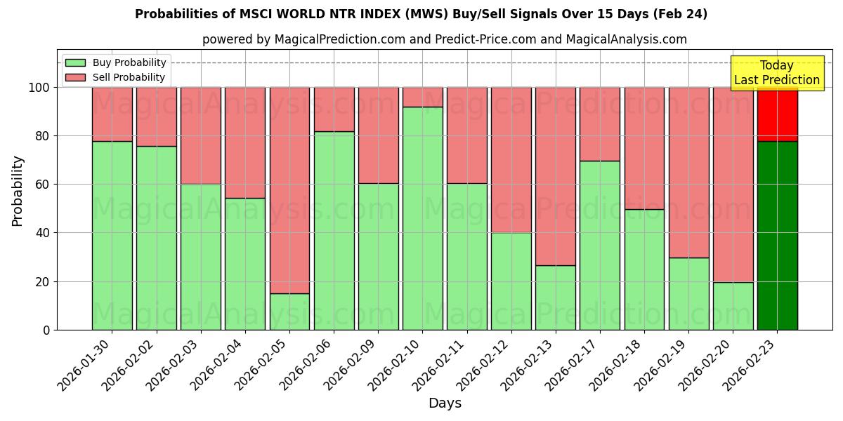 Probabilities of MSCI WORLD NTR INDEX (MWS) Buy/Sell Signals Using Several AI Models Over 5 Days (24 Feb) 