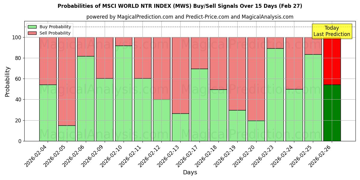 Probabilities of ÍNDICE MSCI WORLD NTR (MWS) Buy/Sell Signals Using Several AI Models Over 5 Days (27 Feb) 