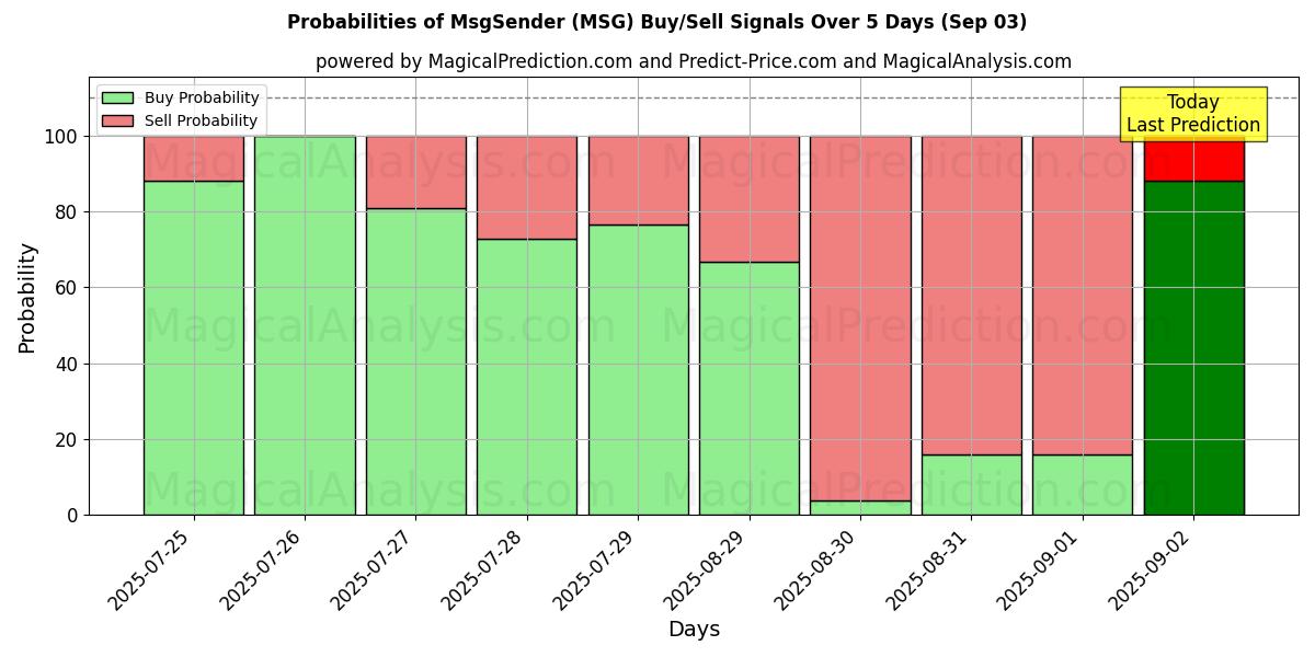 Probabilidades de Sinais de Compra/Venda MensagemRemetente (MSG) Usando Vários Modelos de IA ao Longo de 10 Dias (03 Sep) Probabilities of MensagemRemetente (MSG) Buy/Sell Signals Using Several AI Models Over 5 Days (03 Sep)