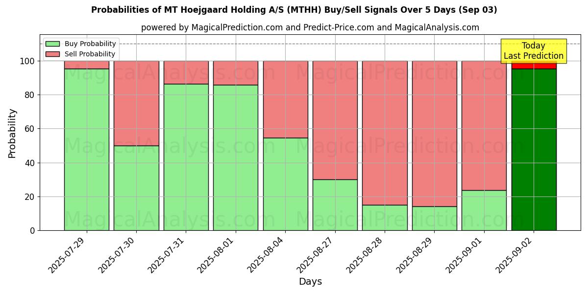 Probabilities of MT Hoejgaard Holding A/S (MTHH) Buy/Sell Signals Using Several AI Models Over 5 Days (03 Sep) 