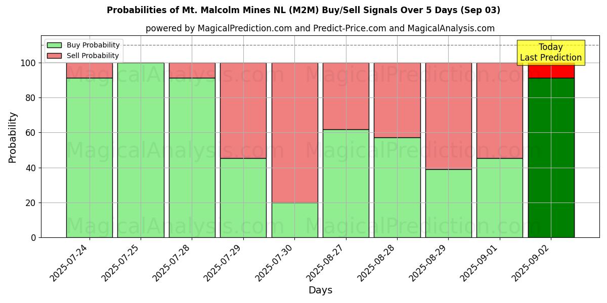 Probabilities of Mt. Malcolm Mines NL (M2M) Buy/Sell Signals Using Several AI Models Over 5 Days (03 Sep) 