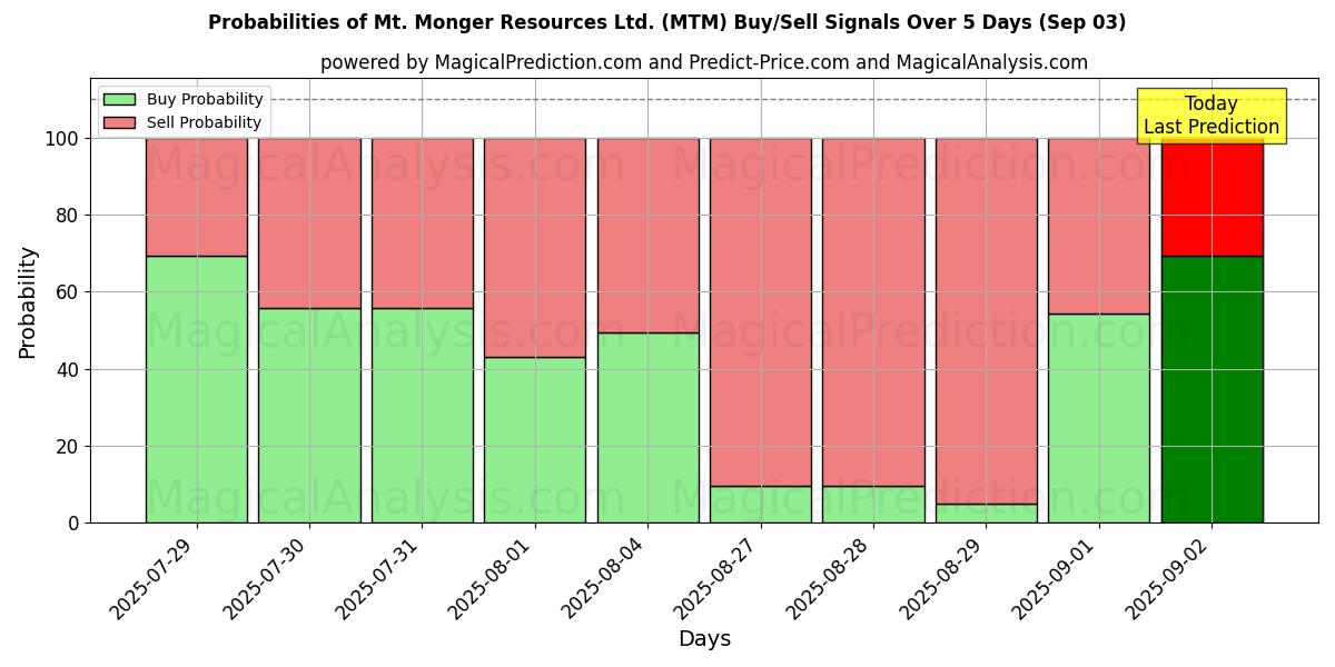 Probabilities of Mt. Monger Resources Ltd. (MTM) Buy/Sell Signals Using Several AI Models Over 5 Days (03 Sep) 
