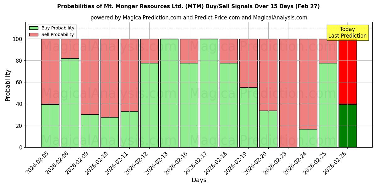 Probabilities of Mt. Monger Resources Ltd. (MTM) Buy/Sell Signals Using Several AI Models Over 5 Days (27 Feb) 