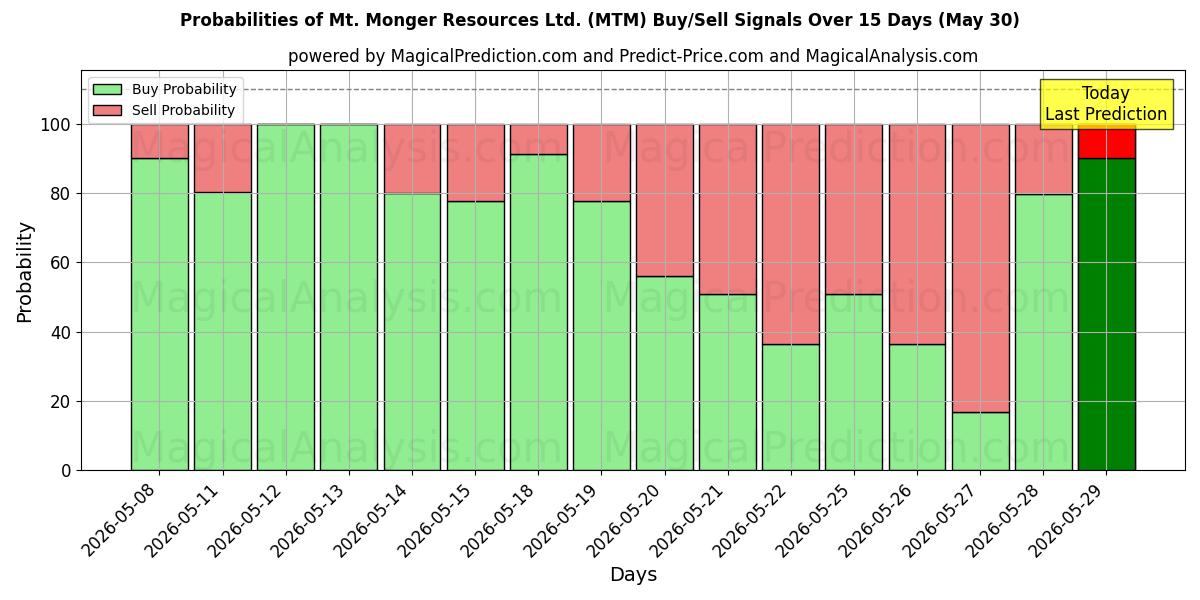 Probabilities of Mt. Monger Resources Ltd. (MTM) Buy/Sell Signals Using Several AI Models Over 5 Days (30 May) 