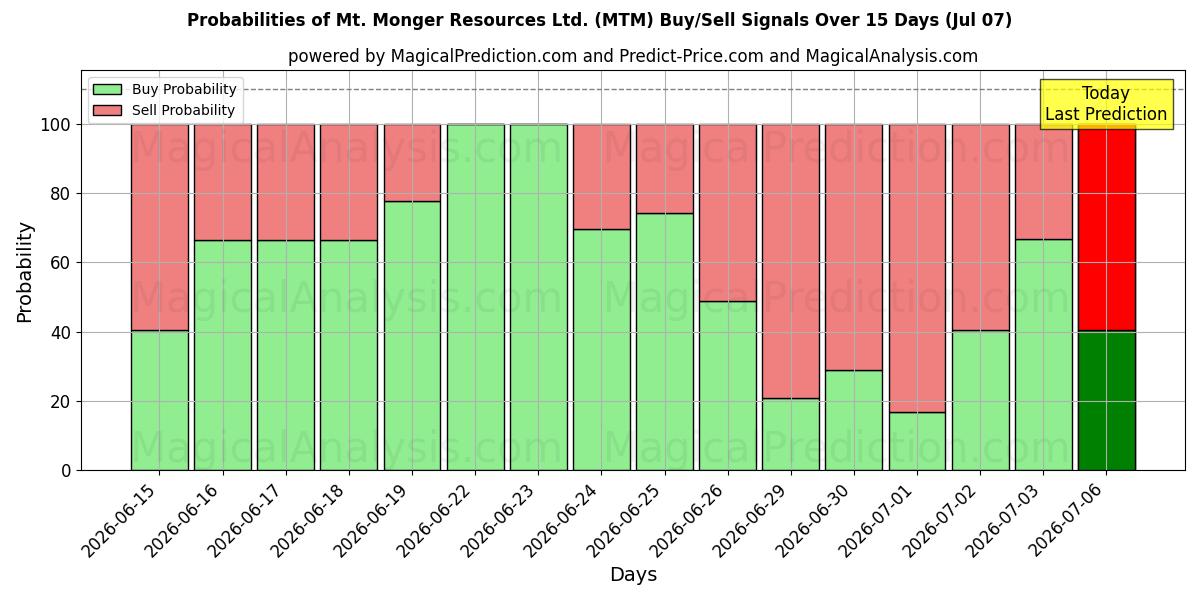Probabilities of Mt. Monger Resources Ltd. (MTM) Buy/Sell Signals Using Several AI Models Over 5 Days (07 Jul) 