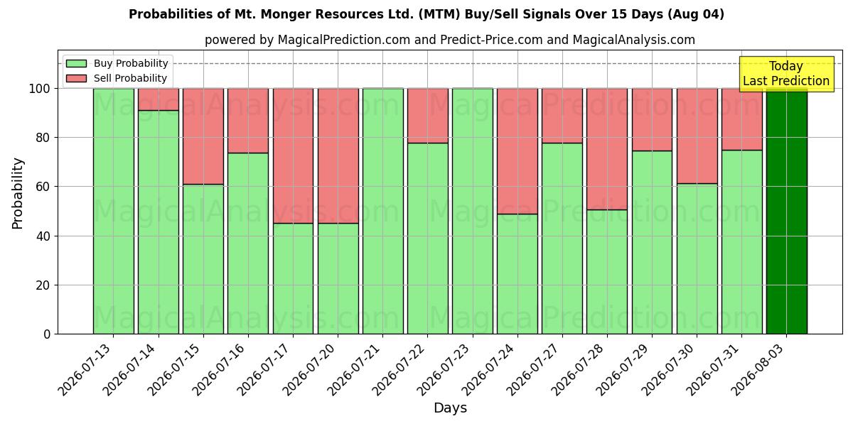 Probabilities of Mt. Monger Resources Ltd. (MTM) Buy/Sell Signals Using Several AI Models Over 5 Days (04 Aug) 